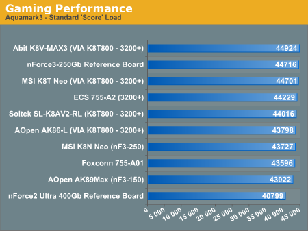 Gaming Performance